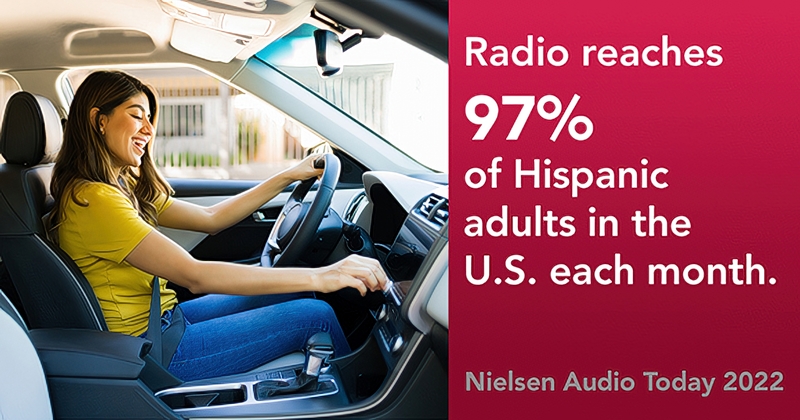 Radio reaches 97% of Hispanic adults in the U.S. each month.