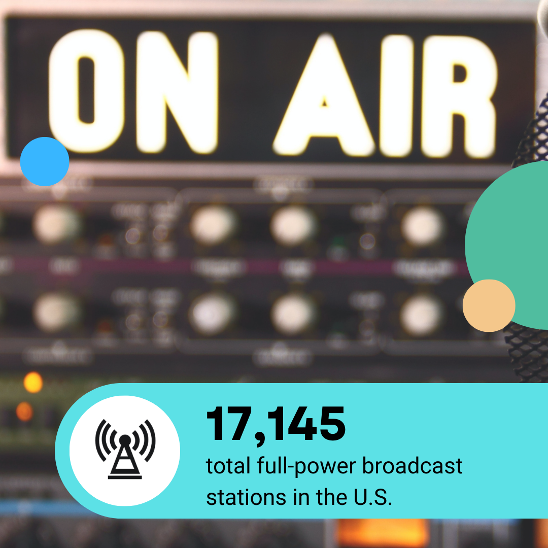 17,130 total full-power broadcast stations in the U.S.