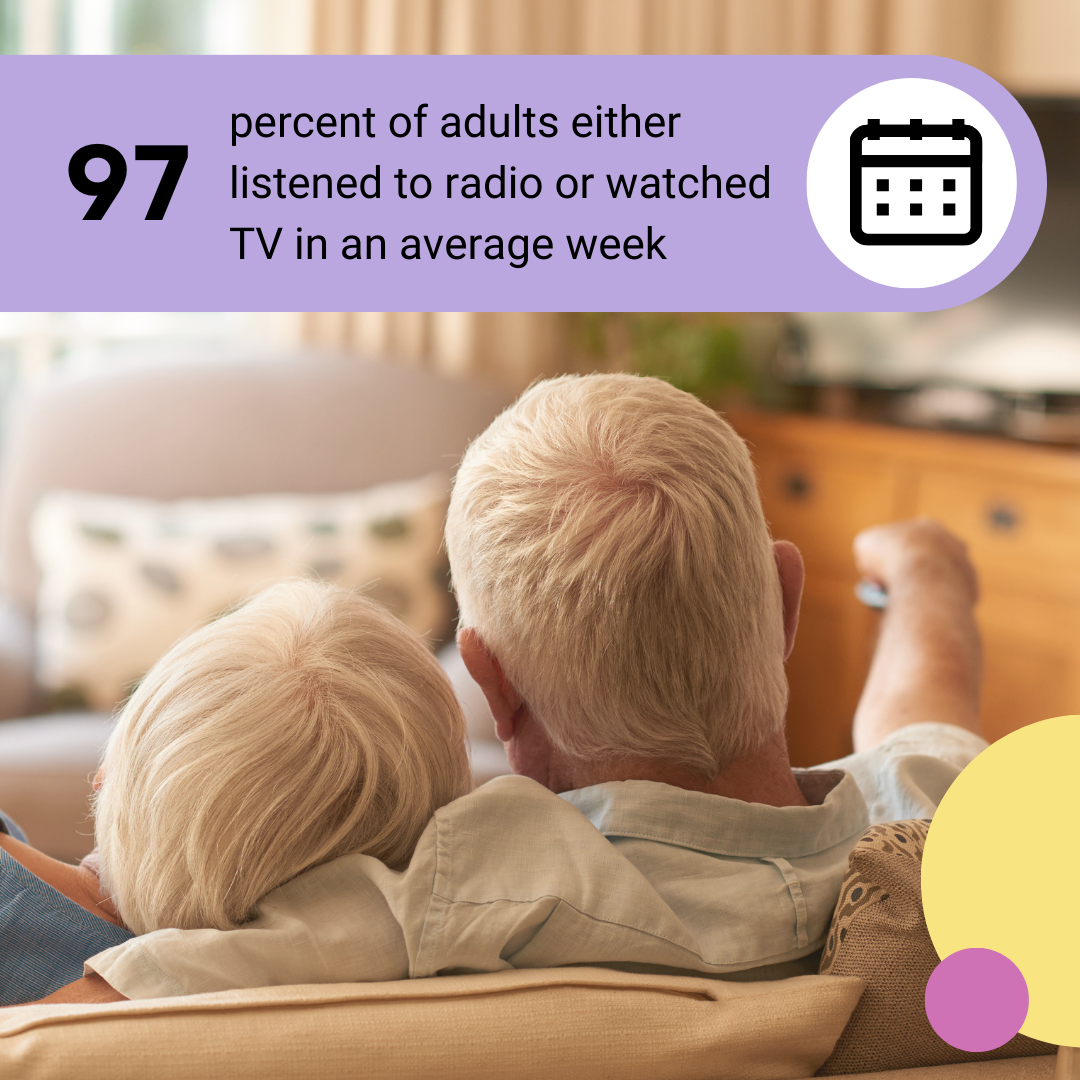 97% of adults either listened to radio or watched TV in an average week